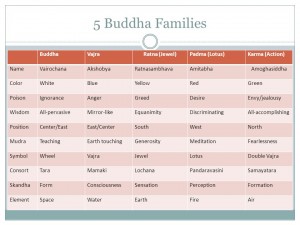 Five Buddha Families 