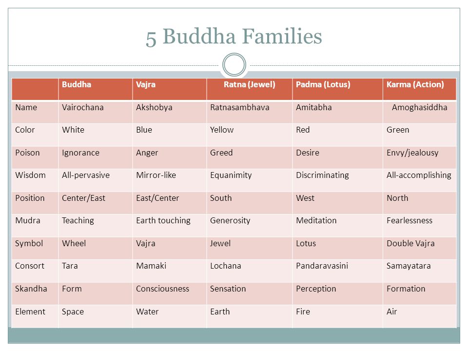 A Buddhist Reference Sheet by the Numbers The Occasional Blog of Jose